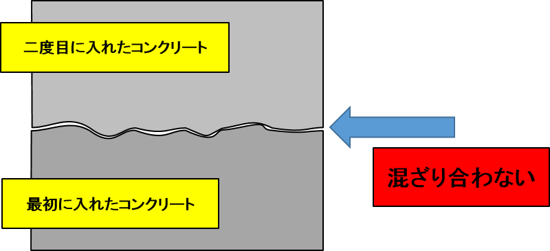 基礎コンクリート