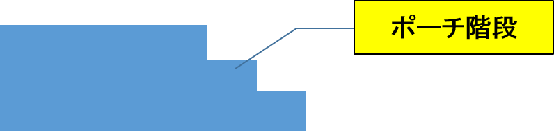 新築時に玄関ポーチで考えるべき７つのこと